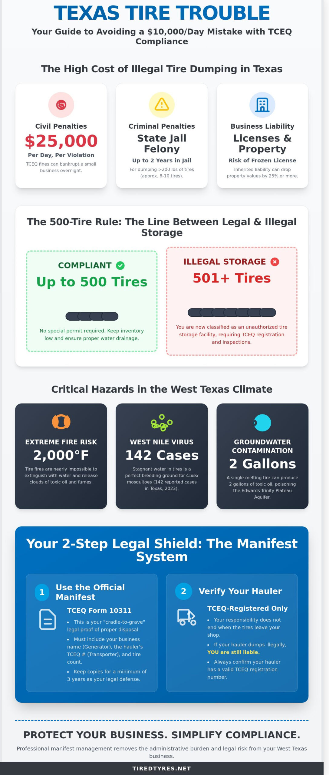 Avoiding Illegal Tire Dumping in Texas: A Compliance Checklist for West Texas Businesses
