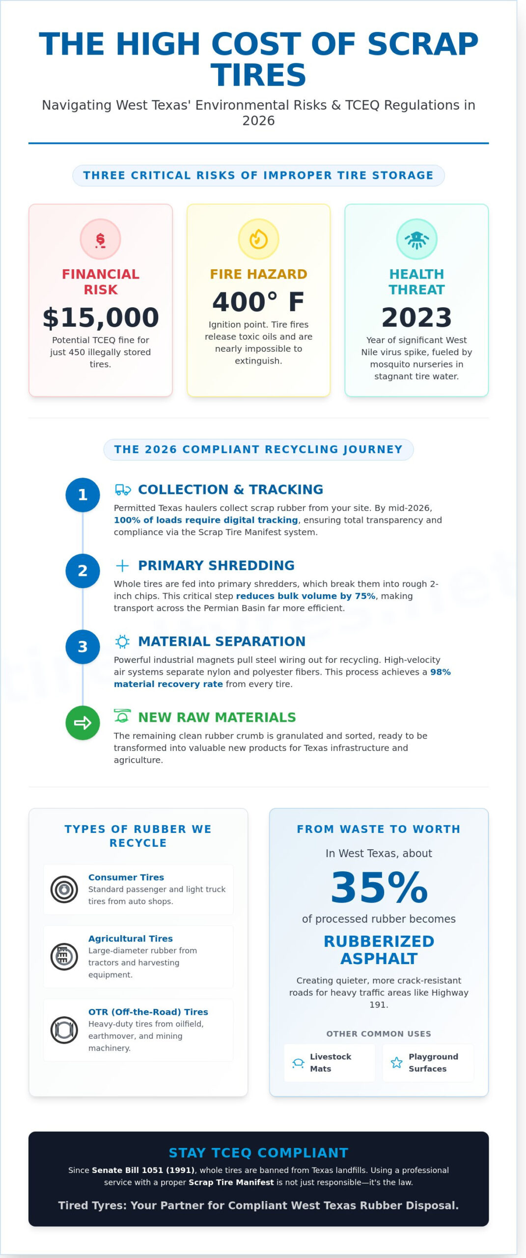 How to Use Tire Recycling Services in Midland, Odessa, and Lubbock (2026 Guide)