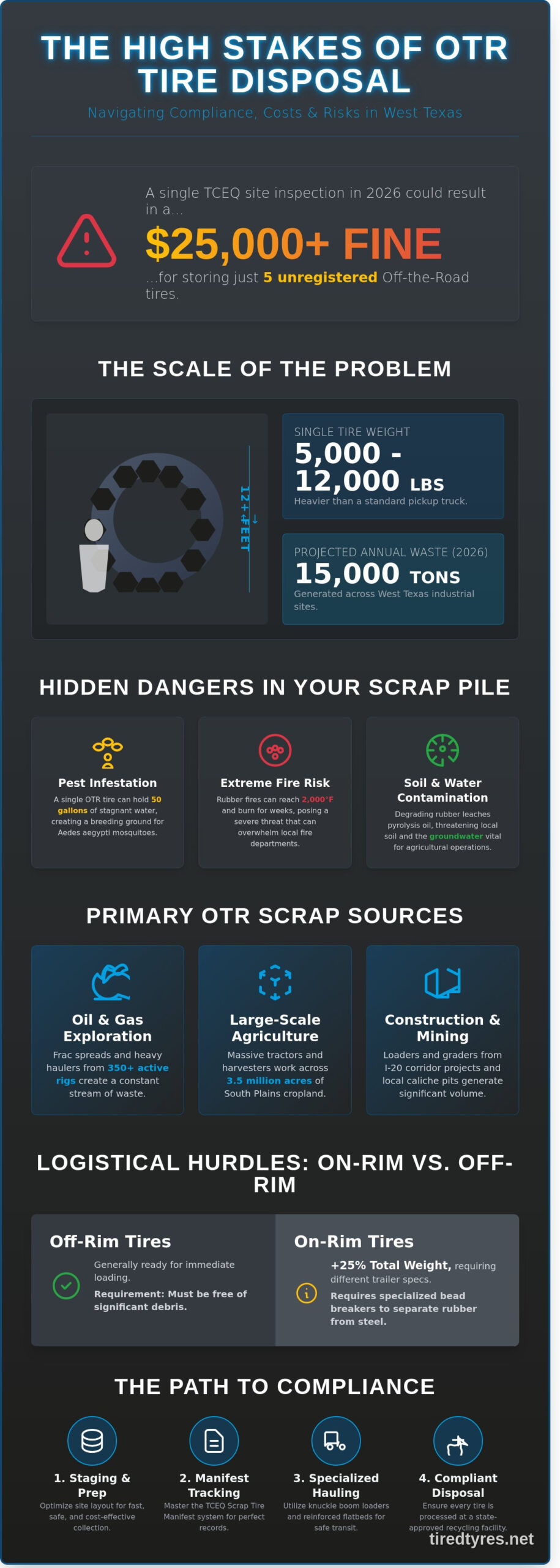 OTR Tire Collection in Midland & Odessa: The Complete 2026 Guide