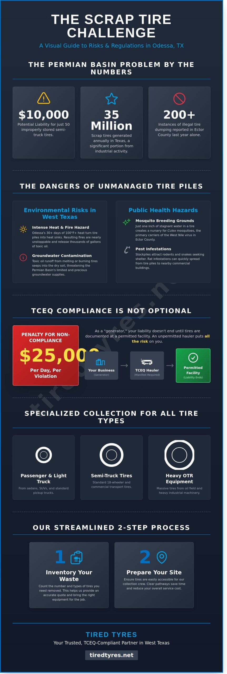 Tire Collection Service Odessa: Reliable Scrap Tire Removal & Disposal 2026