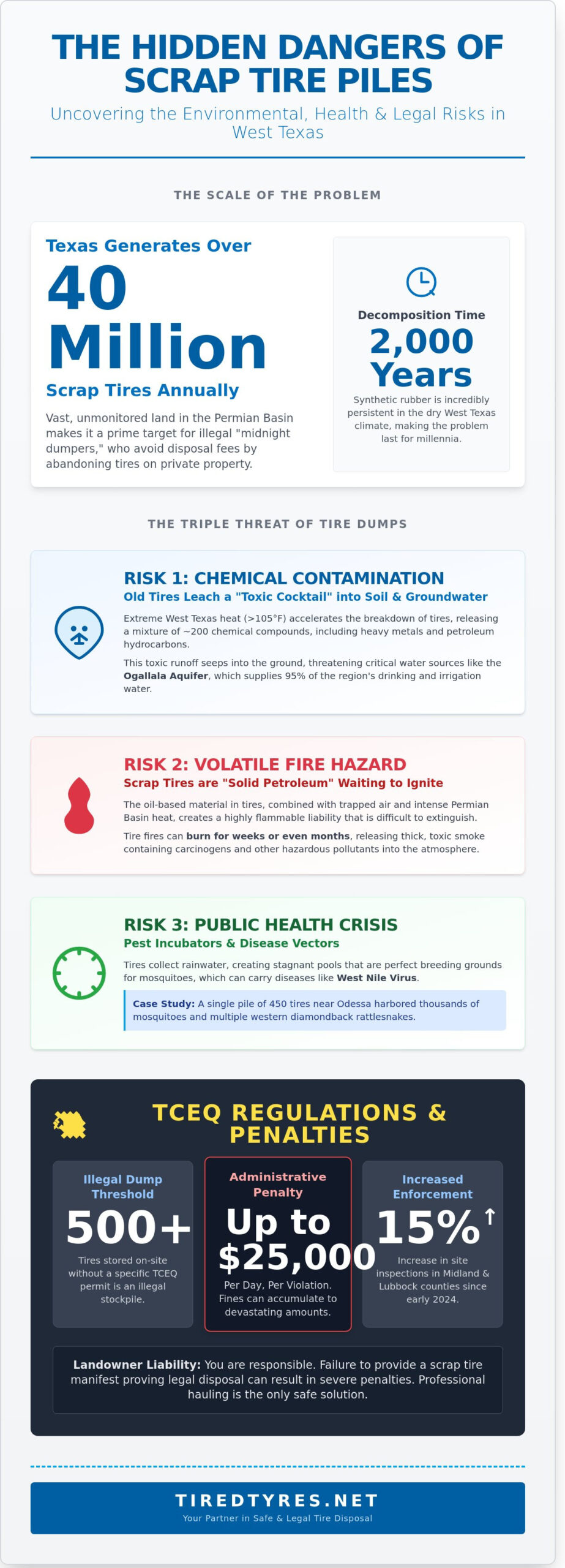 Tire Pile Environmental Risk: Why Scrap Rubber is a Hidden Hazard in West Texas
