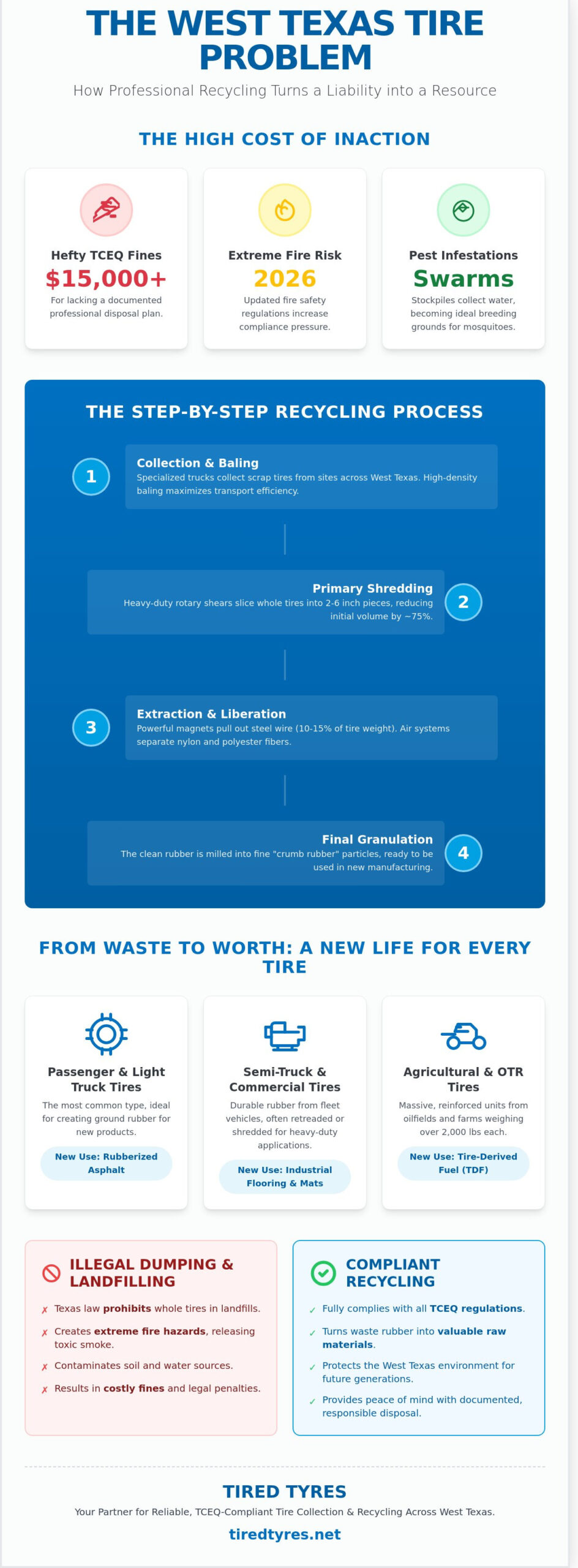 Tire Recycling in Midland, Odessa, and Lubbock: The 2026 Essential Guide