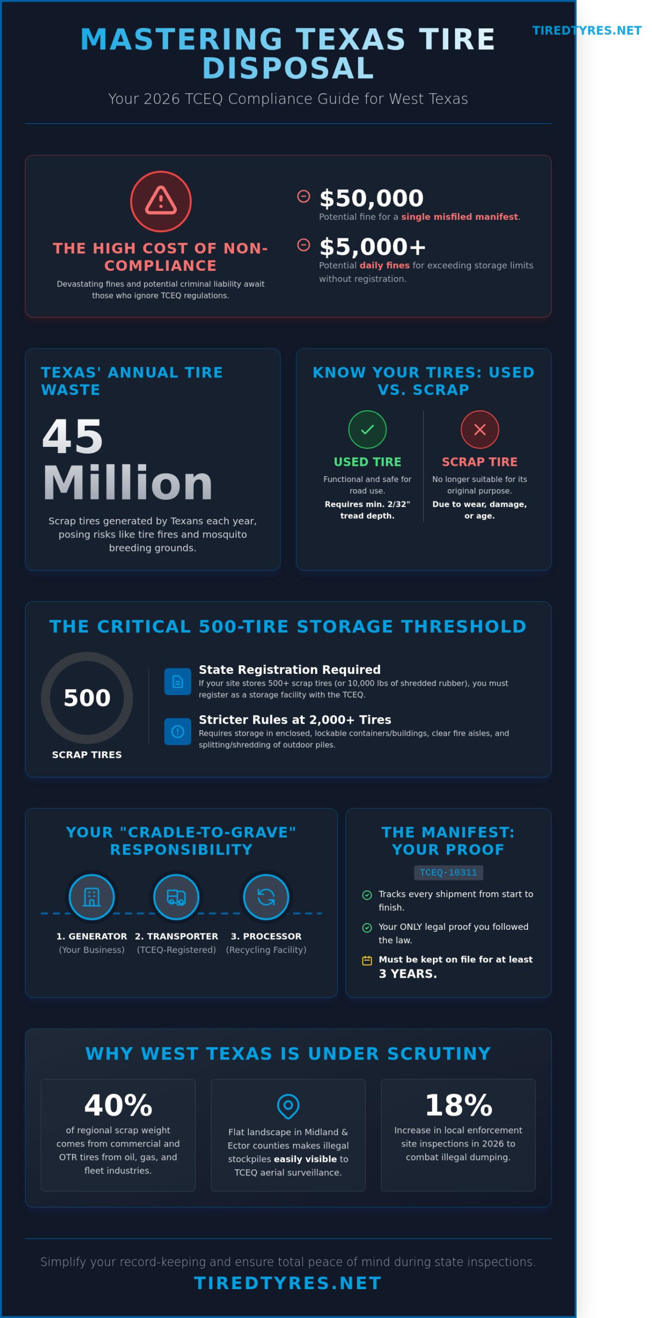 Texas Tire Disposal Regulations: A 2026 Guide for West Texas Businesses