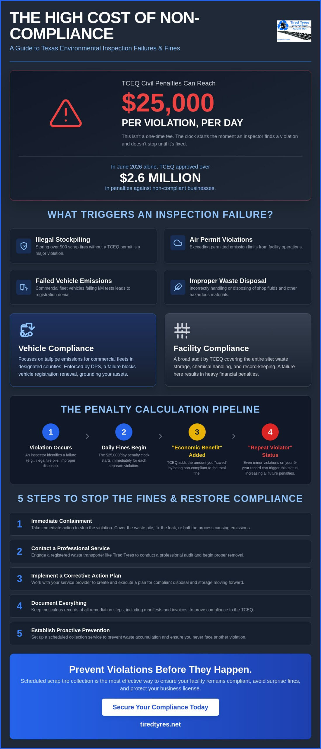 Consequences of Failed Environmental Inspection in Texas: A 2026 Business Guide