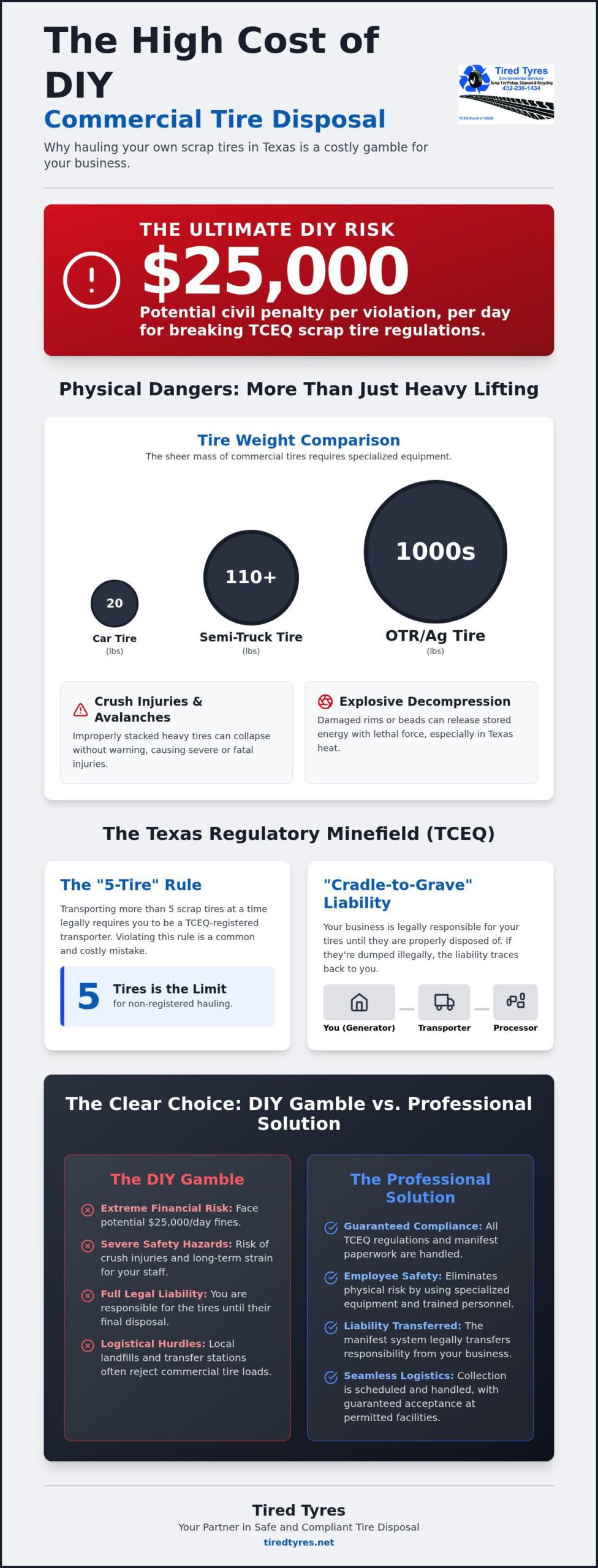 DIY Commercial Tire Disposal Risks: Why Self-Hauling Could Cost Your Business