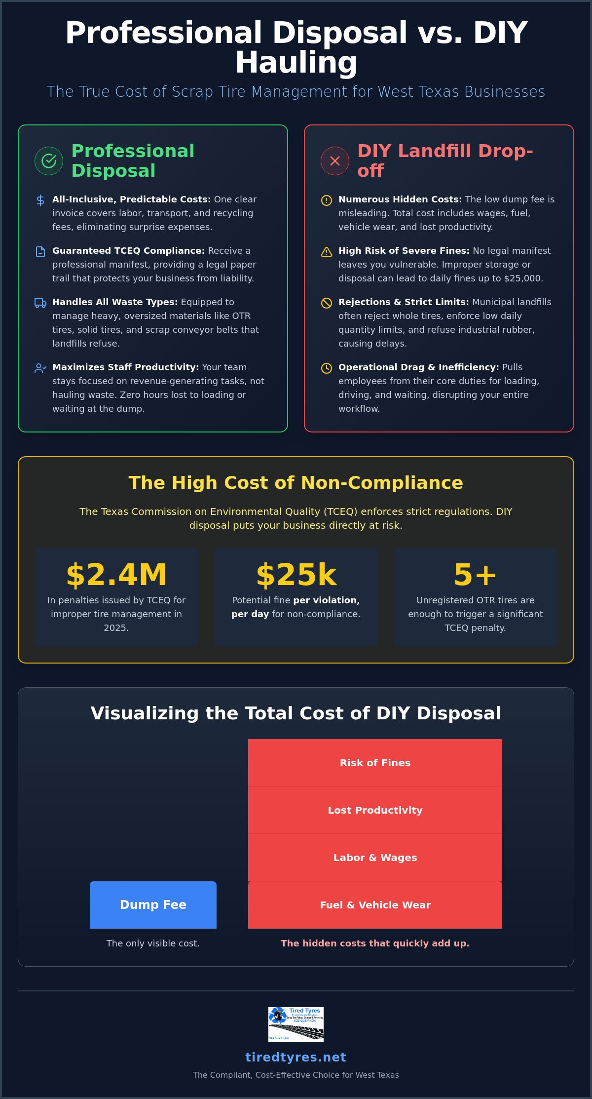 Professional Rubber Disposal vs. Landfill Drop-Off: 2026 Comparison