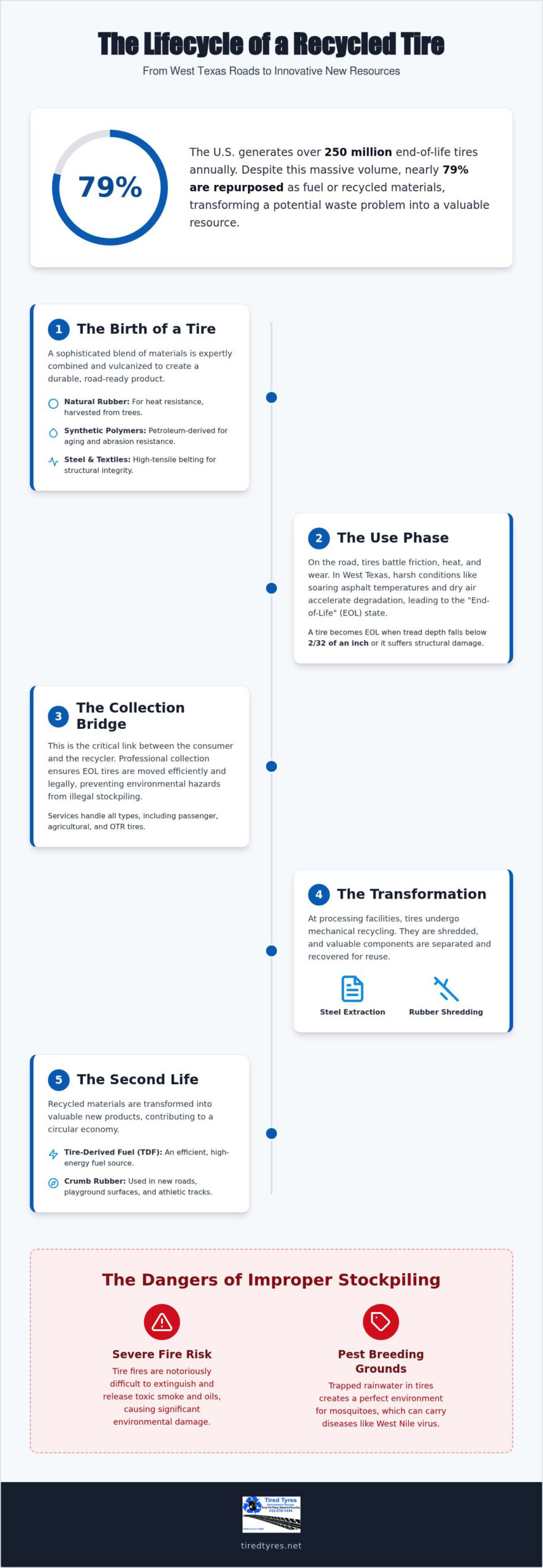The Lifecycle of a Recycled Tire: From Road to Resource (2026 Guide)