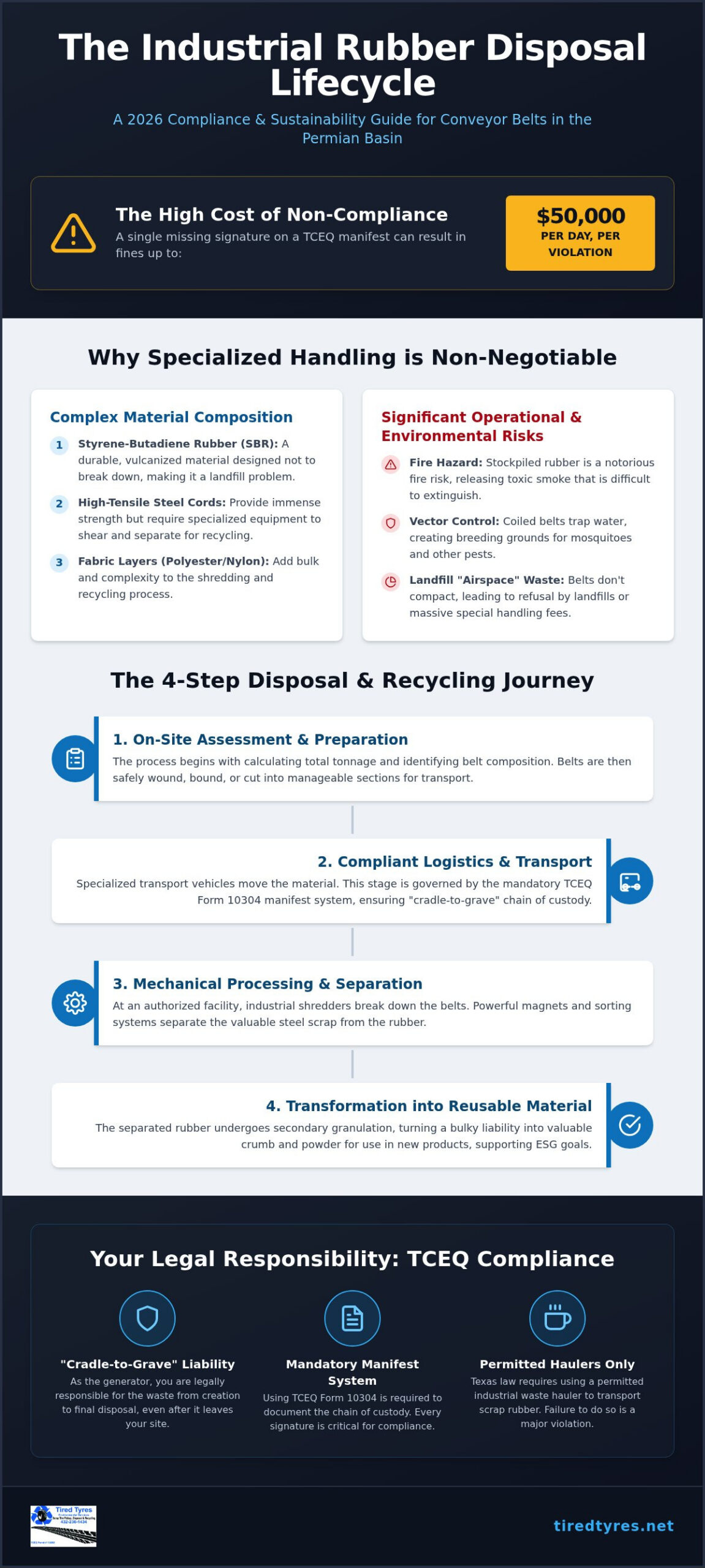 The 2026 Guide to the Conveyor Belt Disposal Process: Industrial Rubber Management