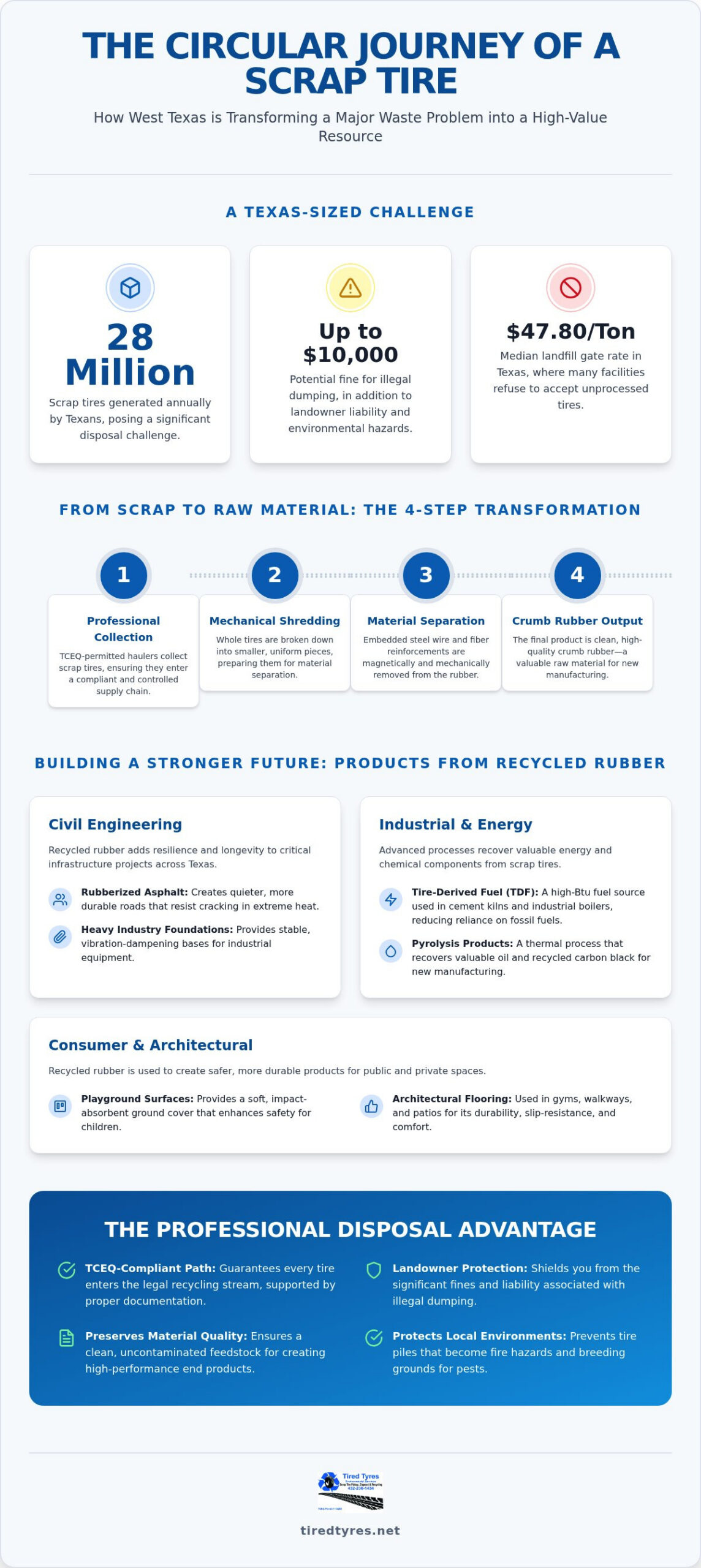 From Scrap to Strength: 10 Innovative Products Made from Recycled Tires in 2026